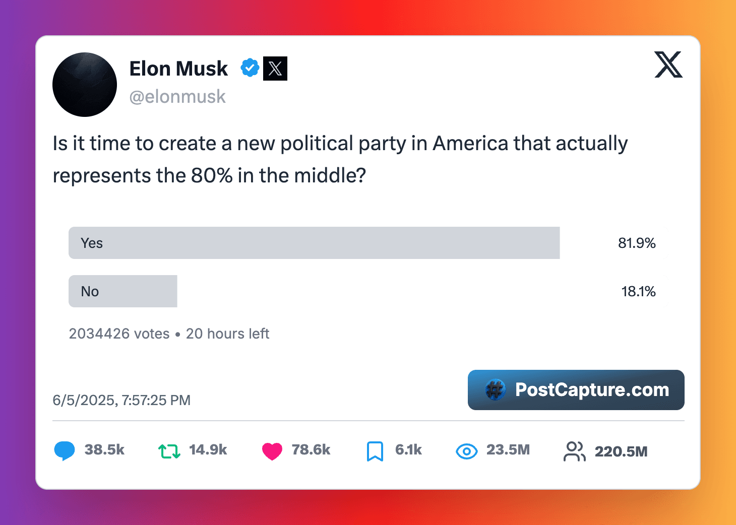 Elon Musk tweets: 'Is it time to create a new political party in America that actually represents the 80% in the middle?' with a poll showing 'Yes' at 81.9% and 'No' at 18.1% with 2,034,426 votes and 20 hours left.